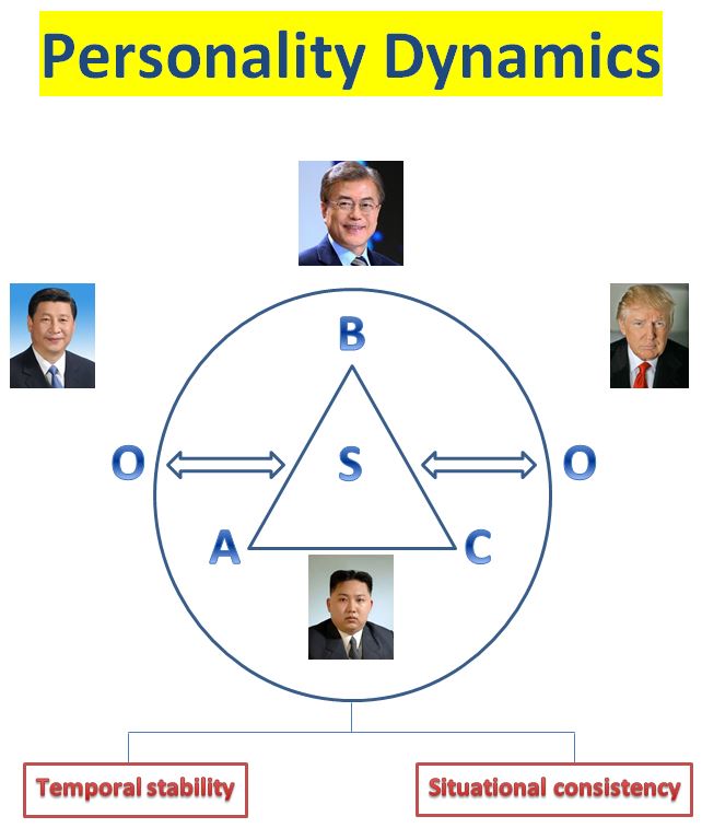 Personality-Dynamics