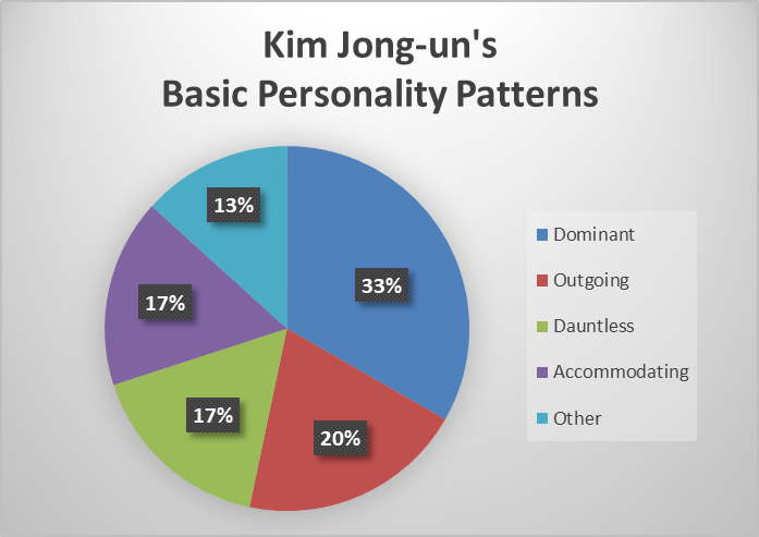 Kim Jong Un pie chart