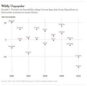 Image of New York Times electoral map regarding Trump's favorability. 4-2-2016